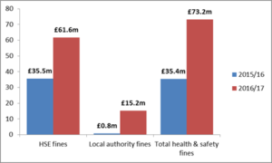 Graph of fines