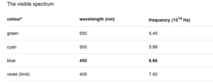 Vibrational frequency of colours